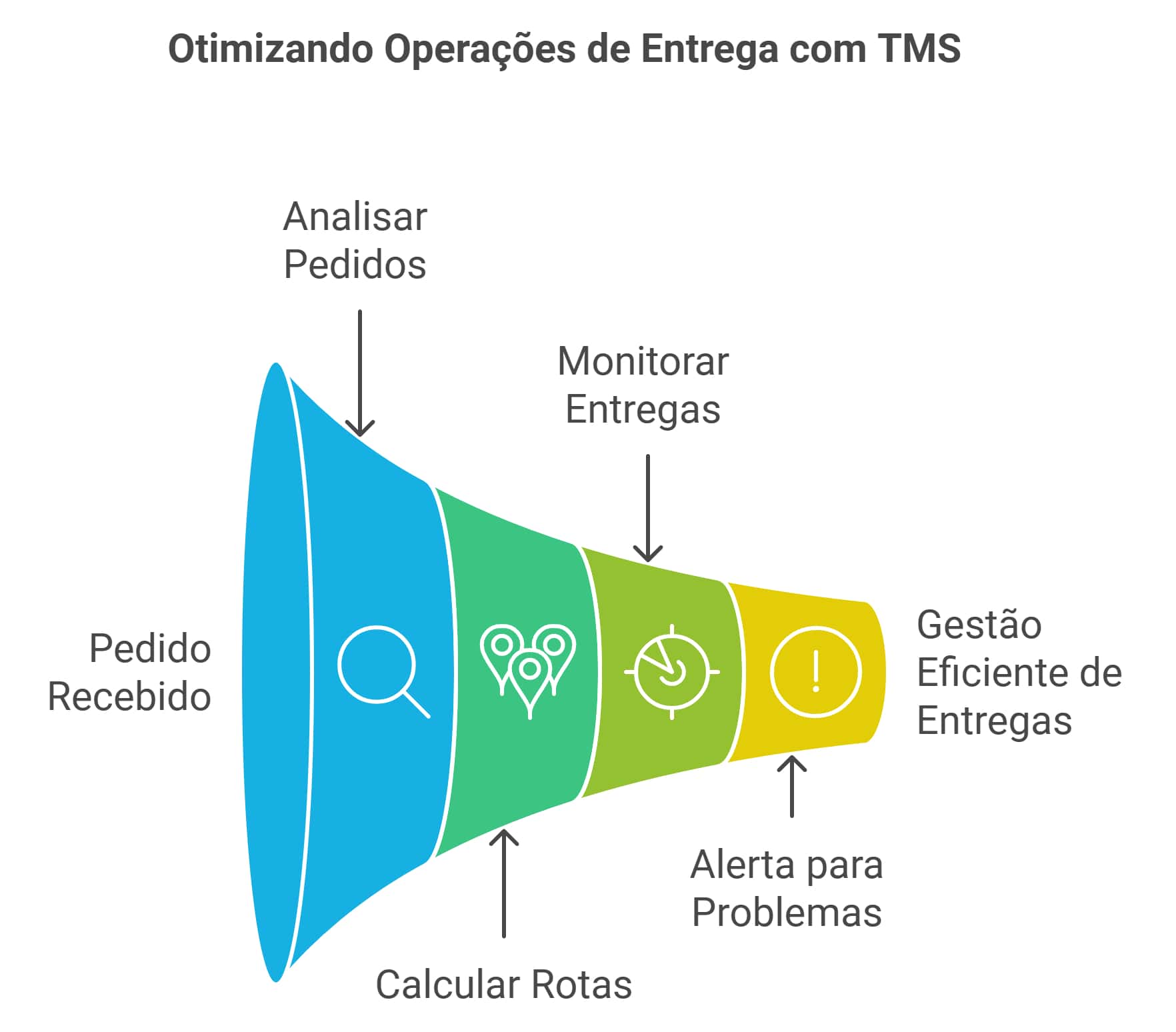 Como funciona um sistema TMS na prática? Vamos imaginar que você tem uma empresa de entregas. Todos os dias, dezenas de pedidos chegam e precisam ser entregues em diferentes endereços. Como você faria para organizar tudo isso de forma eficiente? É aí que entra o sistema TMS. Ele funciona como um cérebro central, processando todas as informações relacionadas ao transporte. Desde o momento em que um pedido é feito até a entrega final, o TMS está trabalhando nos bastidores. O sistema começa analisando os pedidos recebidos. Em seguida, ele calcula a melhor rota para cada entrega, considerando fatores como distância, trânsito e horários de entrega. Tudo isso é feito automaticamente, economizando tempo e recursos. Mas o TMS não para por aí. Ele também monitora o progresso das entregas em tempo real. Isso significa que você pode saber exatamente onde cada pacote está a qualquer momento. E se houver algum problema ou atraso? O sistema alerta imediatamente, permitindo que você tome ações rápidas. E sabe o que é melhor? O sistema Aethos faz tudo isso e muito mais. Ele é projetado para se adaptar às necessidades específicas da 