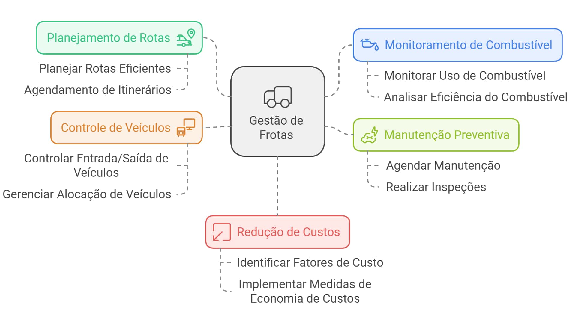 Gestão de frotas