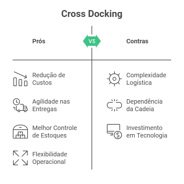 Vantagens e desvantagens do cross docking