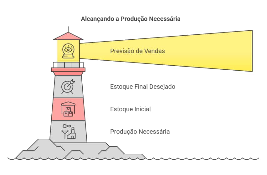 Alcançando a Produção Necessária