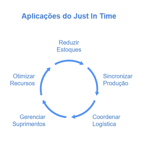 Onde o just in time é aplicado?