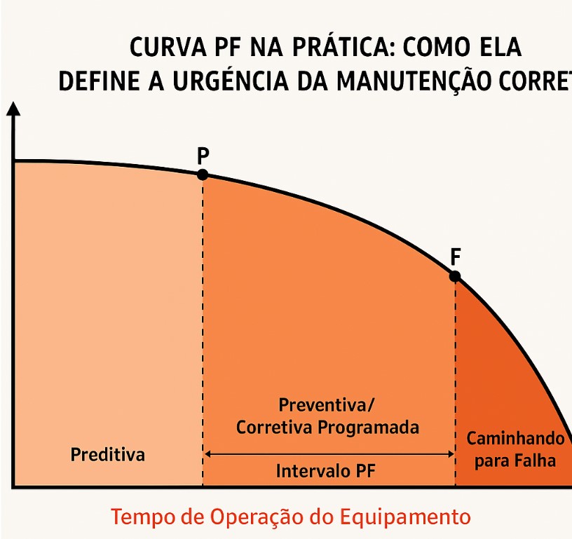 Curva PF manuten&ccedil;&atilde;o corretiva