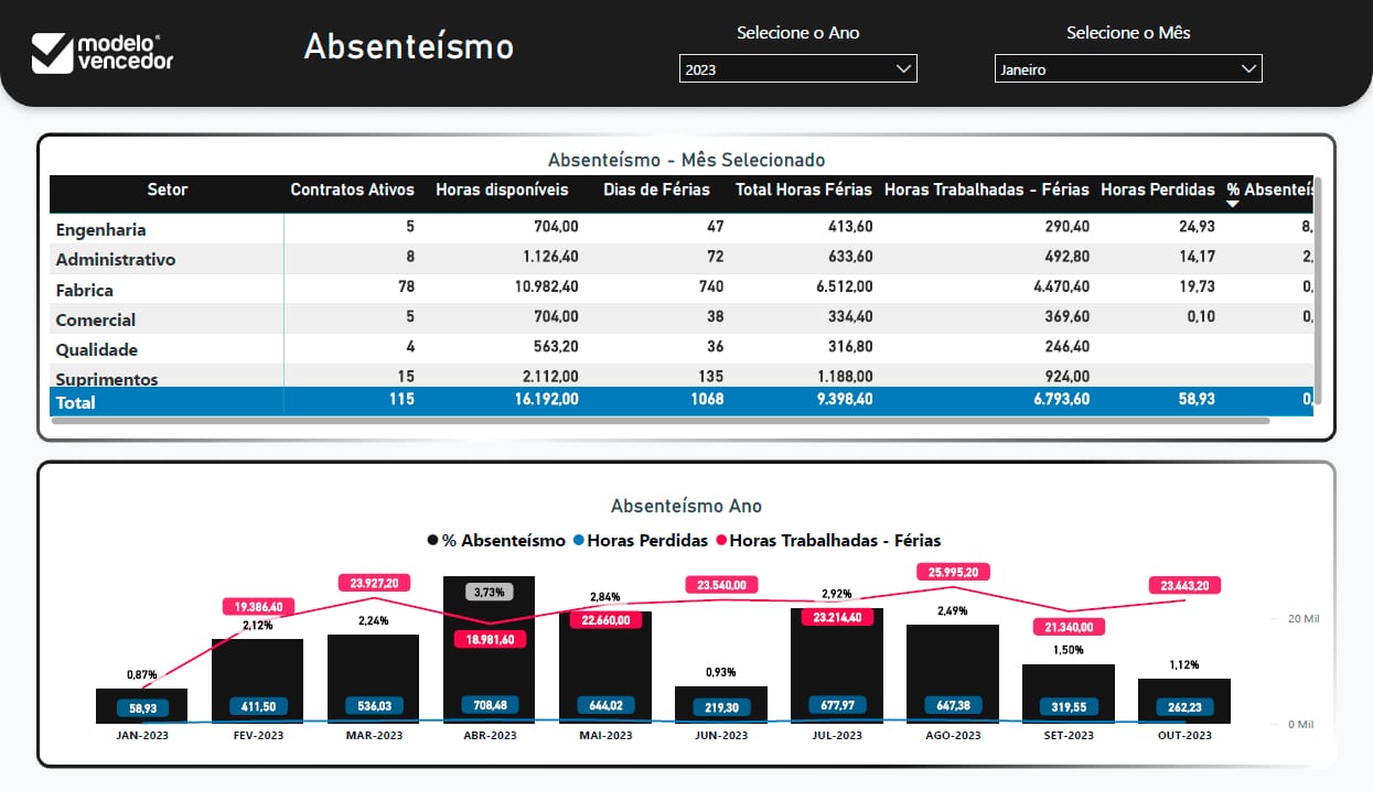 dashboard de absenteísmo