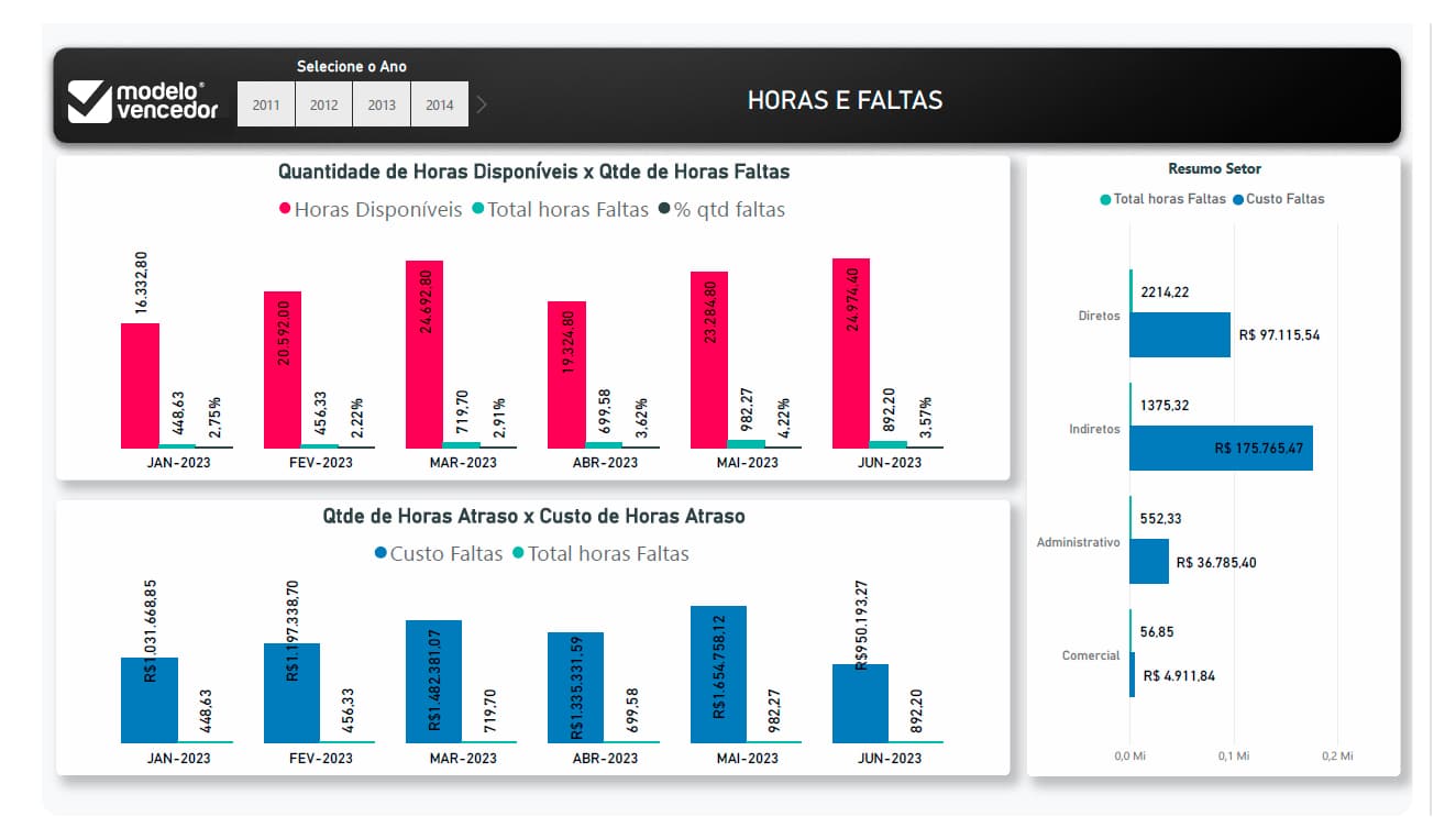 dashboard RH horas e faltas