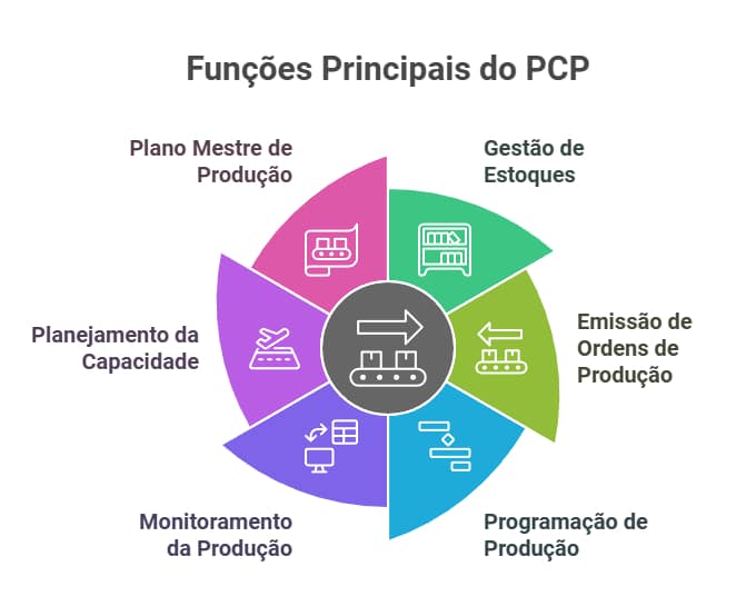 Funções principais do PCP