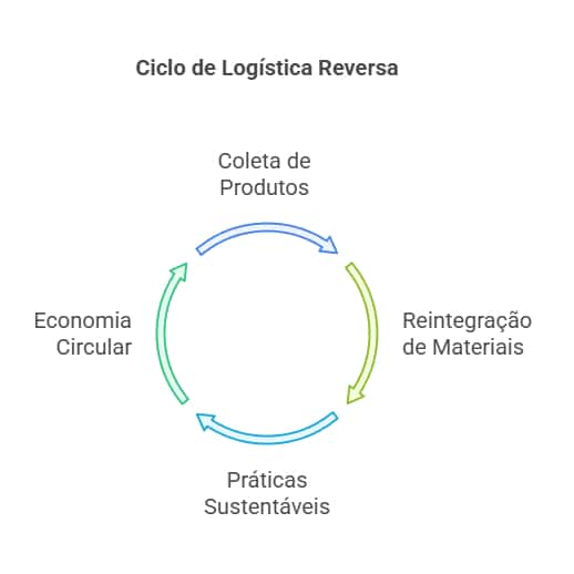 Ciclo da log&iacute;stica reversa