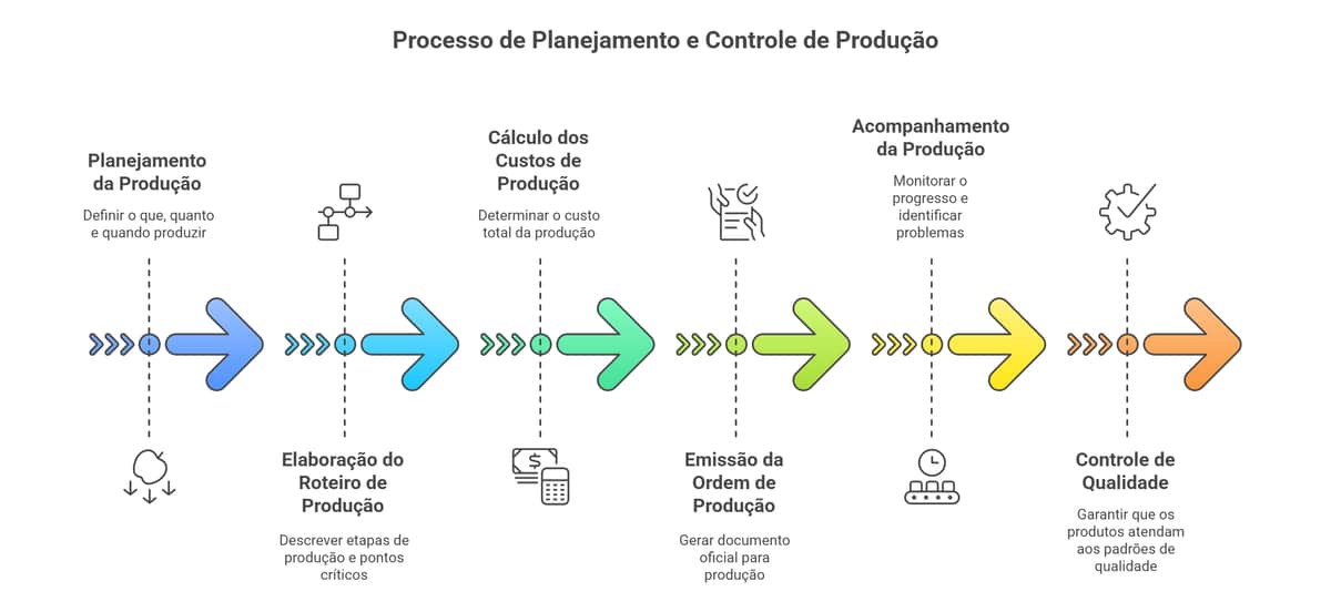 Fluxograma ordem de produ&ccedil;&atilde;o