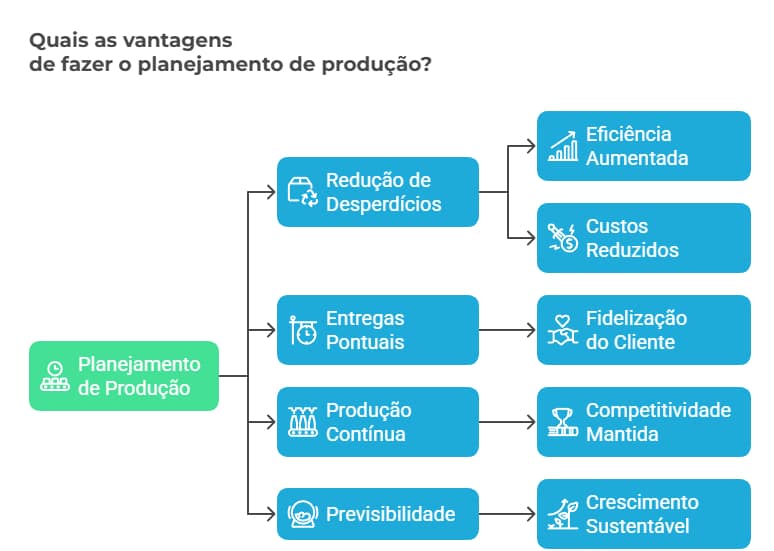 Vantagens do planejamento de produ&ccedil;&atilde;o