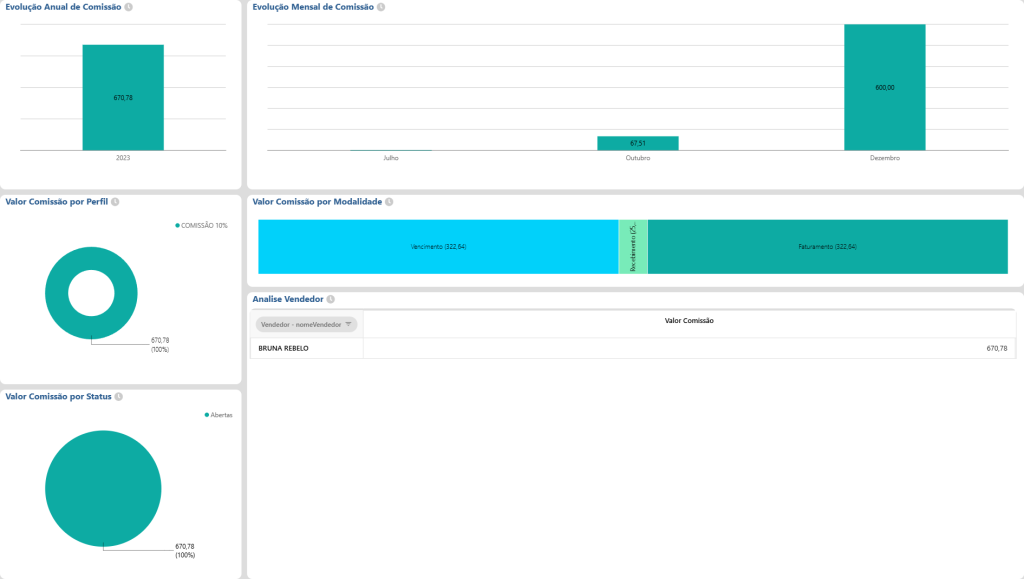 dashboard comissão de vendedores