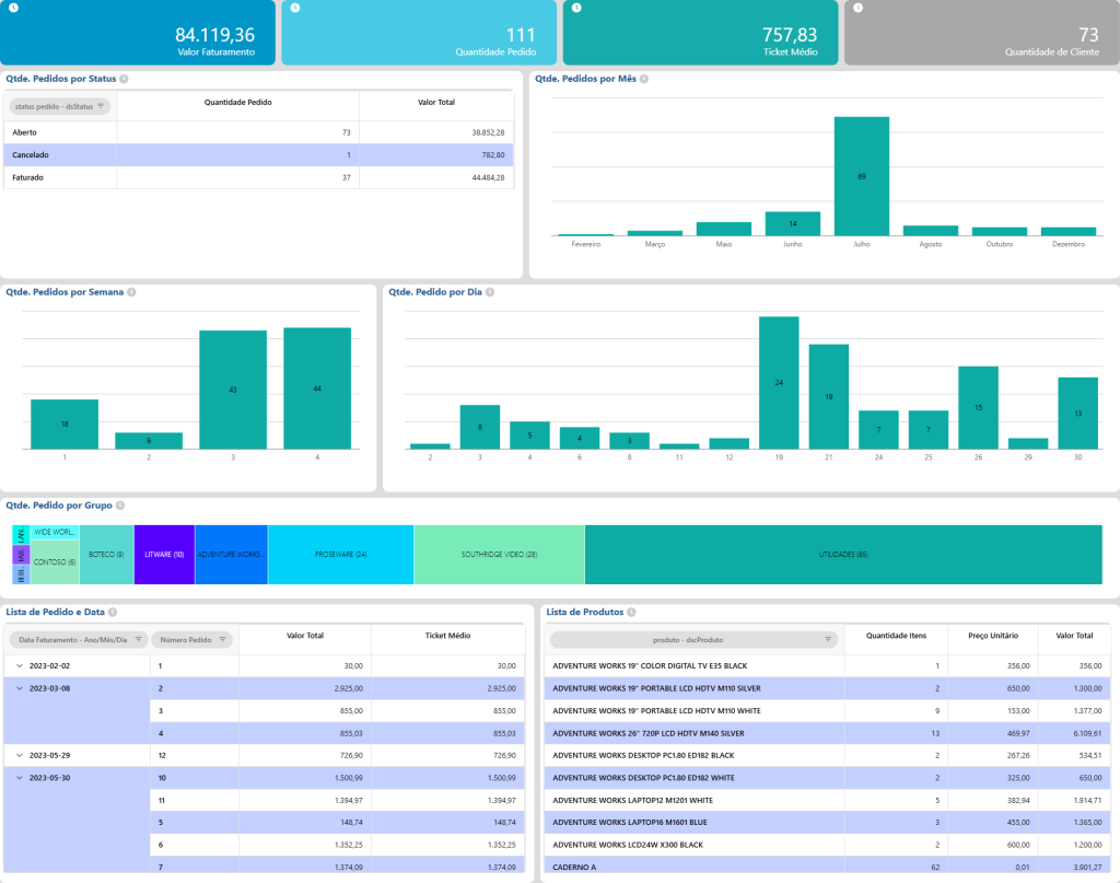 Dashboard situação de pedidos